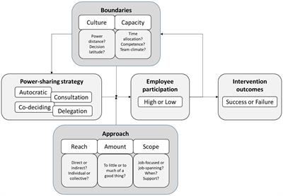 A power-sharing perspective on employees’ participatory influence over organizational interventions: conceptual explorations